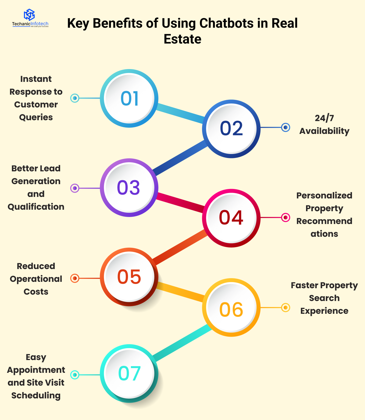 Key Benefits of Using Chatbots in Real Estate